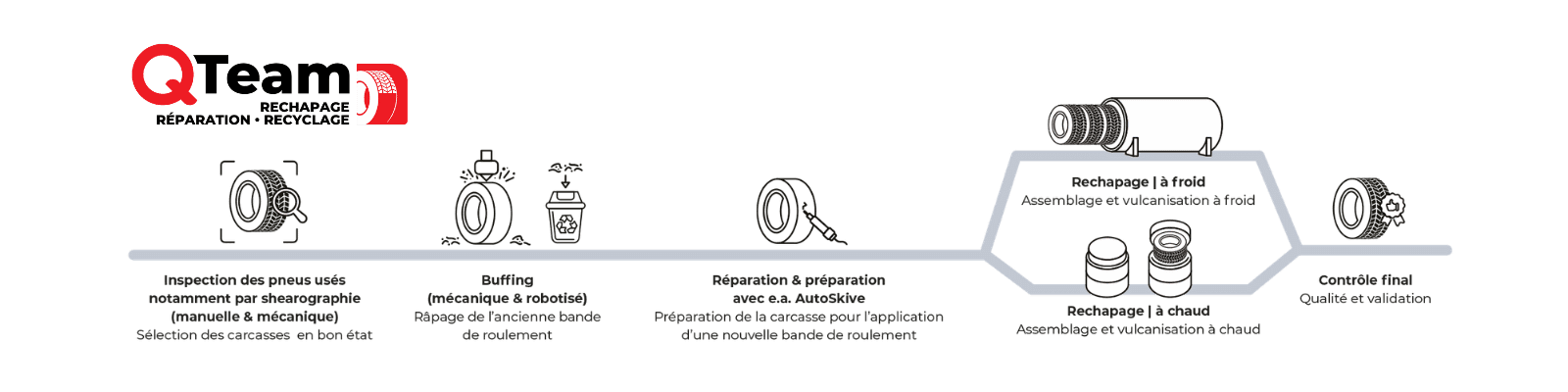 Explenation of the retread process et QRetread