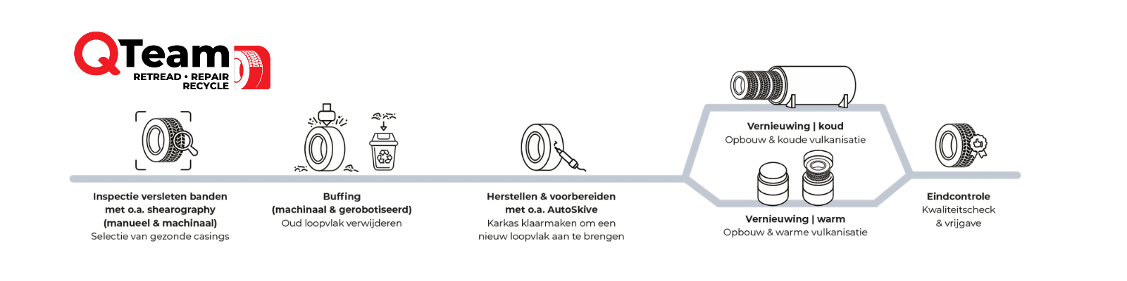 Retreading process at QRetread - QTeam